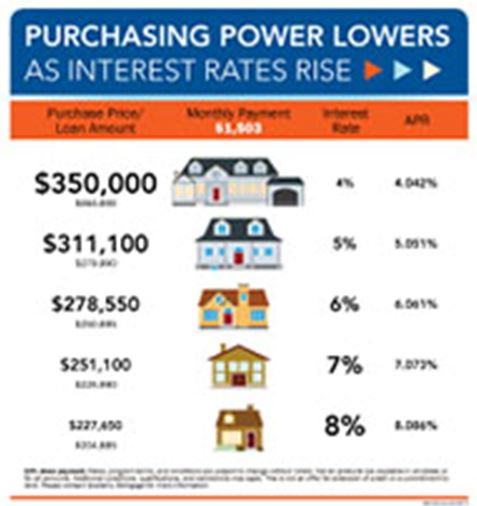 Buying Power vs. interest Rates